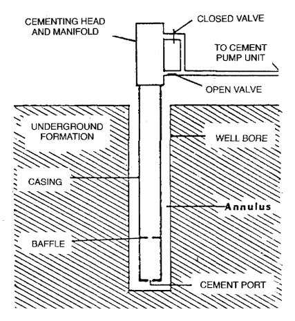 well cementing