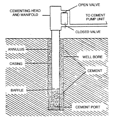 well cementing